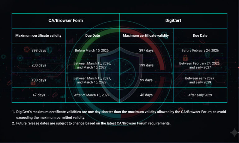 DigiCert TLS Certificates Move to 199-Day Validity: Enterprise Impact ...